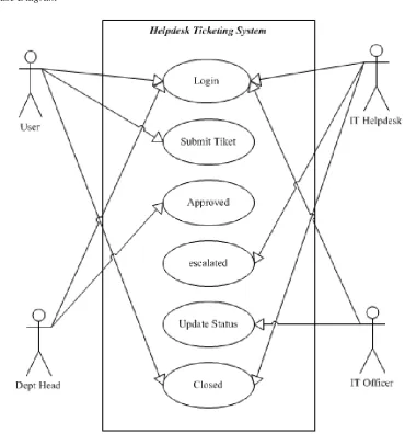 Figure 3 Use Case Diagram 