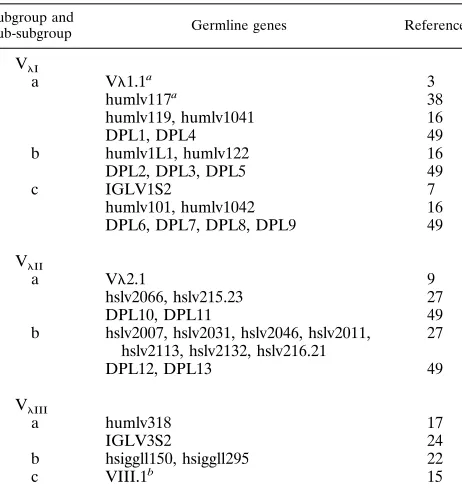 TABLE 5. V�-subgroup distribution among �-type polyclonal andmonoclonal Igs