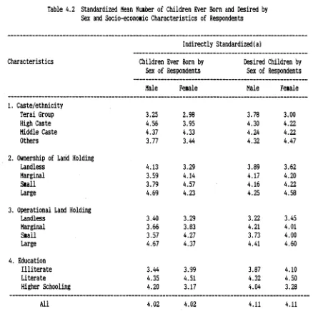Table 4.2 Standardized Mean Nuiber of Children Ever Born and Desired by Sex and Socio-econoiic Characteristics of Respondents