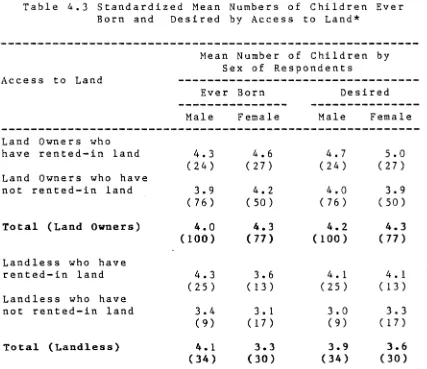 Table 4.3 Standardized Mean Numbers of Children Ever Born and Desired by Access to Land*