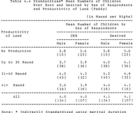 Table 4.4 Standardized* Mean Numbers of ChildrenEver Born and Desired by Sex of Respondents