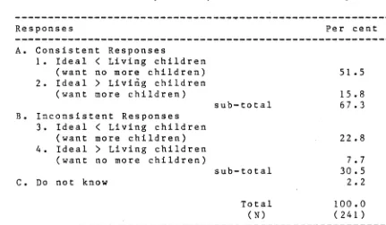 Table 4.5 Consistency of Responses on Ideal Family Size