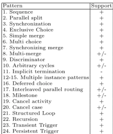 Fig. 11. Control flow pattern coverage of WebWorkFlowMultiple instances (12-15) of procedures