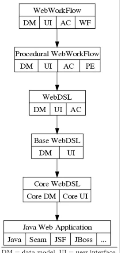 Fig. 1. WebWorkFlow is imple- imple-mented as extension of WebDSL, which is itself implemented by means of model-to-model  trans-formations to a core subset, which is transformed to code for the Java/Seam web platform.