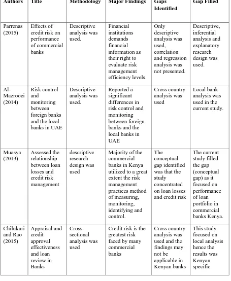 Table 2.1: Summary of Literature Review and Research Gap 