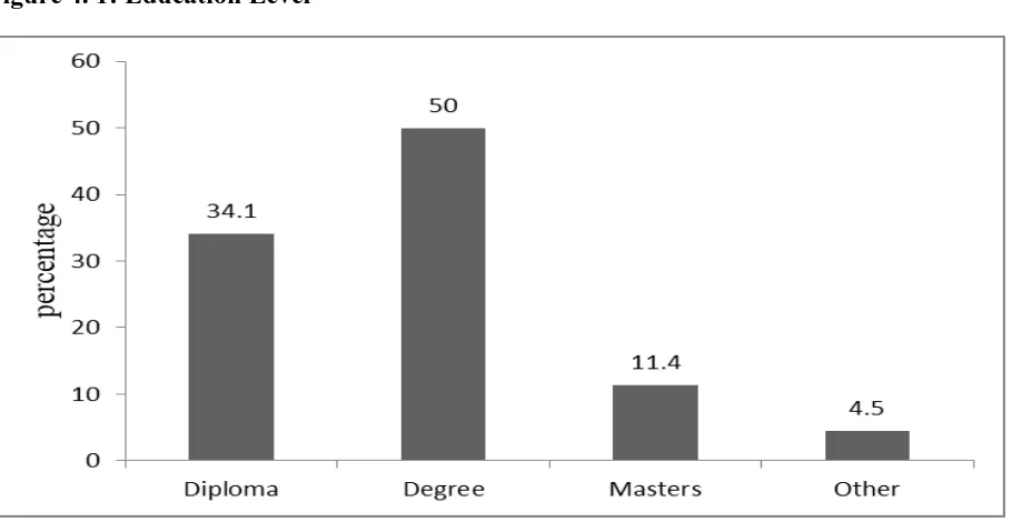 Figure 4. 1: Education Level 