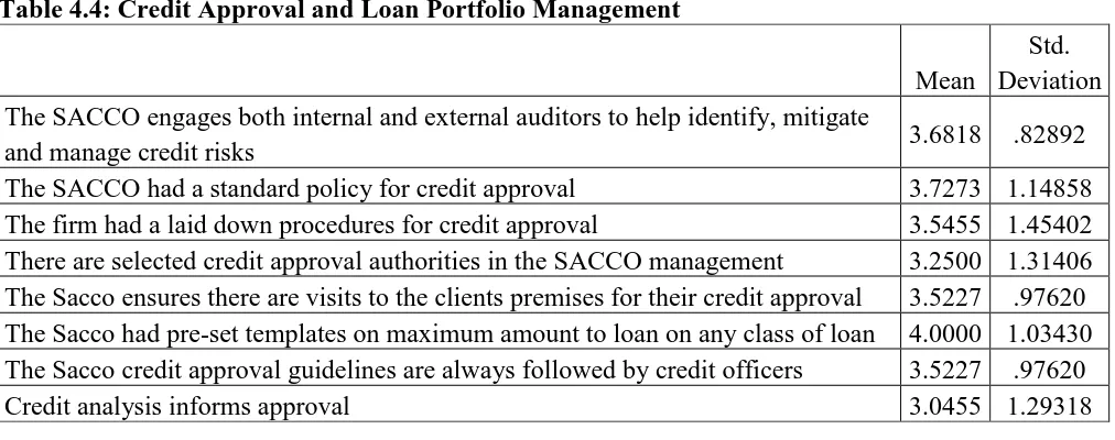 Table 4.4: Credit Approval and Loan Portfolio Management 