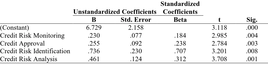 Table 4.8: Regression Coefficientsa 