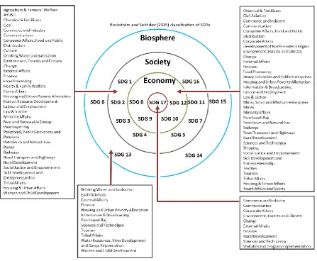 Fig. 7 Mapping of respective ministries to the SDG on Rockström and Sukhdev (2015) Classification of SDG