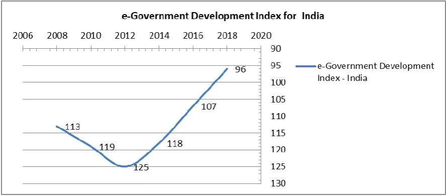 Fig. 1 United Nation‟s e-Government Development Index for India 