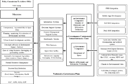 Fig. 3 Components of Indian e-Governance system with National e-Governance Plan (NeGP) as a core and NITI Aayog as a program 