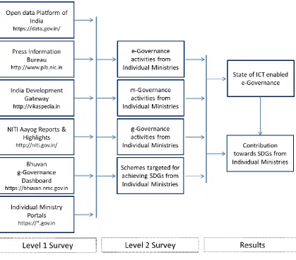 Fig. 4 Methodology flow for surveying the state of ICT enable e-Governance landscape 