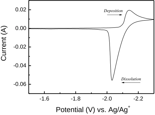 Figure 1.  Chronoamperometric current (○) for the electrodeposition of La(III) in the LiCl-KCl eutectic salt at 723 K and the corresponding linear regression line (−)