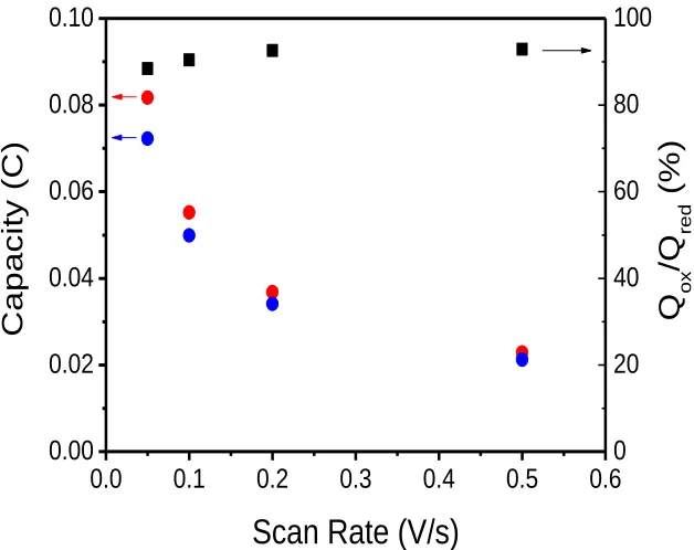 Figure 3.  Plots of both deposition capacity (Qred) and dissolution capacity (Qox) vs