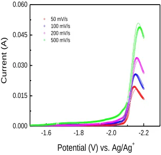 Figure 5.  Comparison of nonlinear regression results (−) with experimental LSV curves (○) taken at the various scan rates of 50, 100, 200, 300 and 500 mV/s