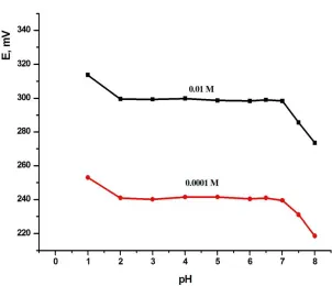 Figure 6.  Effect of pH of the test solution on the potential readings of modified SPE sensor 