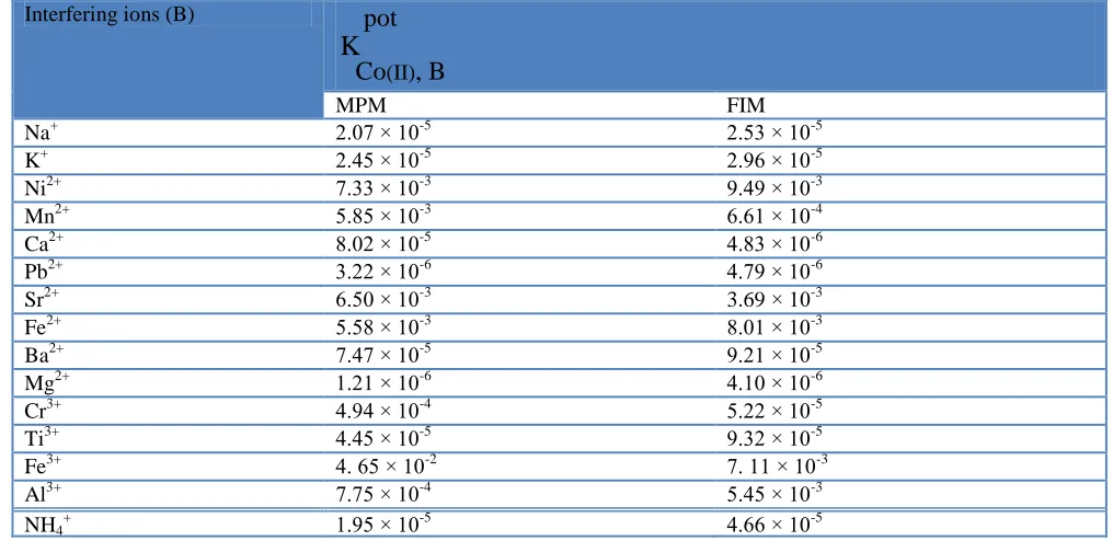Figure 7.  Variation of the cell e.m.f. with the temperature for the modified SPE sensor