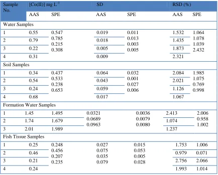 Table 5. Potentiometric determination of Co(II) in water, soil and fish tissue samples using modified SPE sensor