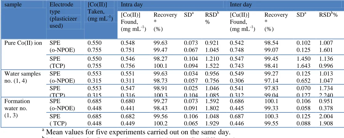 Table 6. Evaluation of intra- and inter-day precision and accuracy of modified SPE sensors  