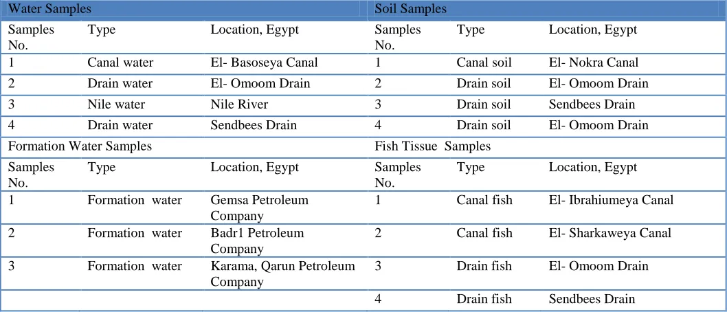Table 1. Types and location of water, soil and fish tissue samples 