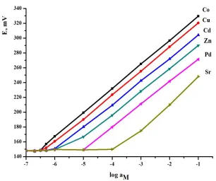 Figure 1.  Potential response of modified SPEs based on magnesium alumino-silicate for various metal ions