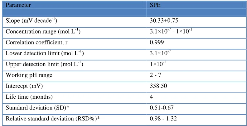 Table 2. Response characteristics of modified SPE sensor with magnesium alumino-silicate ionophore