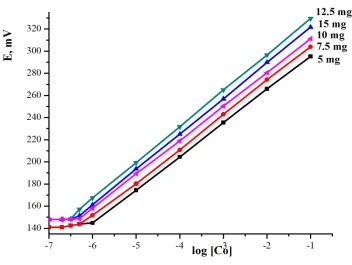 Figure 2. Effect of ionophore content on calibration of the modified SPE sensor. 