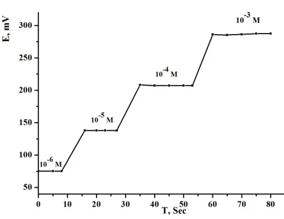 Figure 3. Effect of plasticizer type on calibration of the modified SPE sensor. 