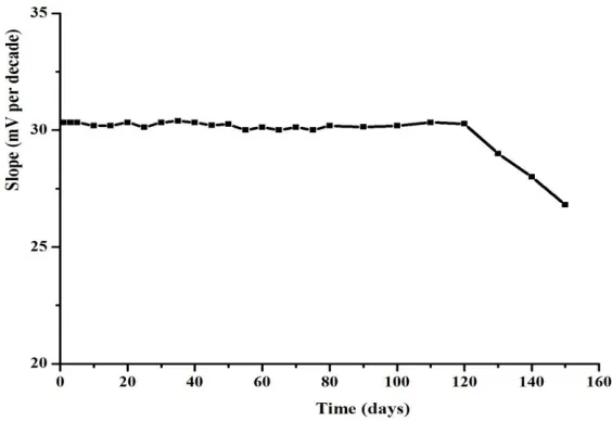 Figure 5. Life time of the Co(II) modified SPE sensor.  