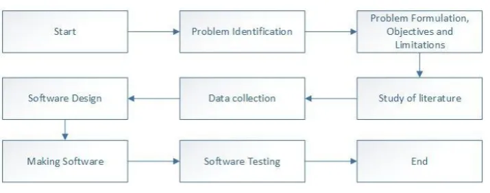 Fig. 1  Research Flow Diagram 