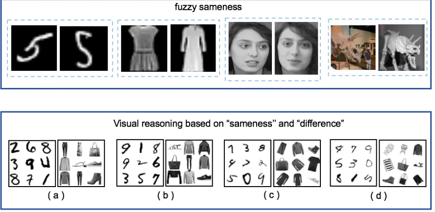 Figure 1.3: A few “sameness” examples generated by MNIST, Fashion-MNIST, miniImagenetand Face datasets