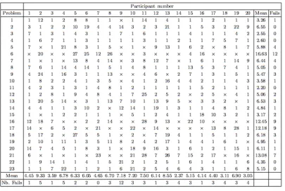Figure 2.2: Completed experimental results with humans (taken from the source: Comparingmachines and humans on a visual categorization test, Fleuret et al