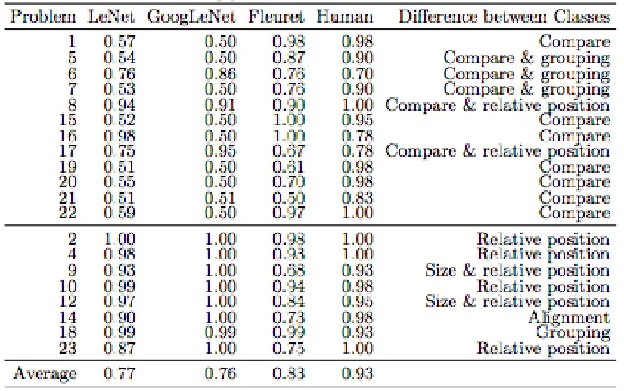 Figure 2.3: Experiment results on the SVRT classiﬁcation tasks (taken from the source: 25years of cnns: Can we compare to human abstraction capabilities?, Stabinger et al