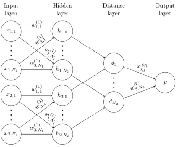 Figure 2.5: A sample 2 hidden layer siamese network for binary classiﬁcation with logisticprediction p (taken from the source: Siamese neural networks for one-shot image recognition,Koch et al