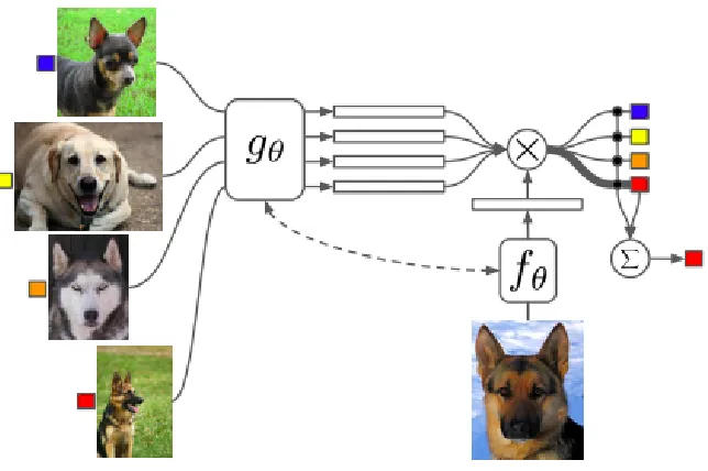 Figure 2.7: Matching Networks architecture(taken from the source: Matching networks forone shot learning, Vinyals et al