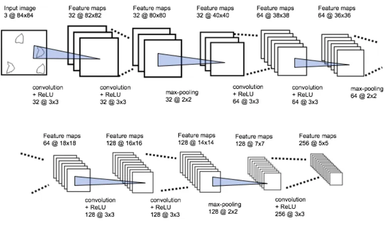 Figure 3.4: Convolutional architecture for the embedding module