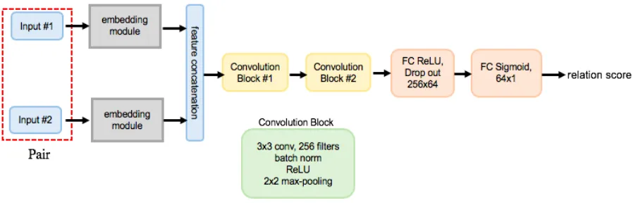 Figure 3.5: Relation module for few-shot learning SD problems