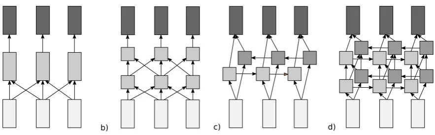 Figure 1: Alternative neural composition architectures for error detection. a) Convolutional networkb) Deep convolutional network c) Recurrent bidirectional network d) Deep recurrent bidirectional net-work