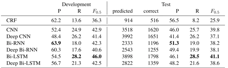 Table 1: Performance of the CRF and alternative neural network structures on the public FCE dataset fortoken-level error detection in learner writing.