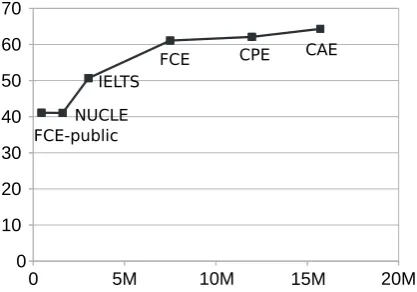Figure 2: F0 . 5 measure on the public FCE test set,as a function of the total number of tokens in thetraining set.