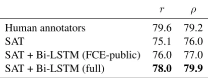 Table 4: Pearson’s correlation rand Spearman’scorrelation ρ on the public FCE test set on the taskof automated essay scoring.