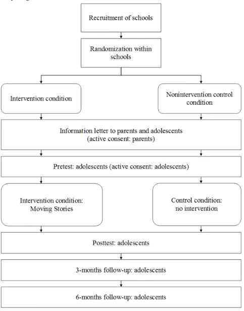 Figure 1.  Flowchart of the study design.