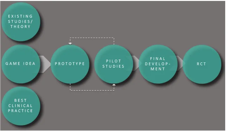 Figure 5.  Iterative design process for the development of Moving Stories. RCT: randomized controlled trial.