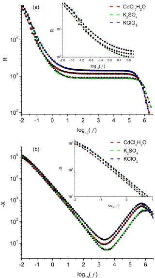 Figure 3.  Real and imaginary parts of impedance as a function of frequency. The black dots (square, circle and triangle) represent the experimental data obtained by the impedance spectroscopy technique, while the colorful lines (blue, red and green) repre