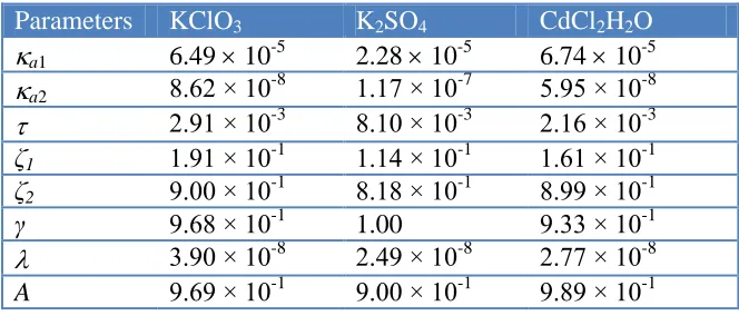 Table 1. Best fit parameters values in SI units.  