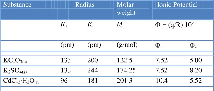 Figure 4.  These figures (A and B) give a qualitative illustration of the combination of the ions ClO31- and SO42- (obtained from the salts KClO3 and K2SO4) with the water molecules