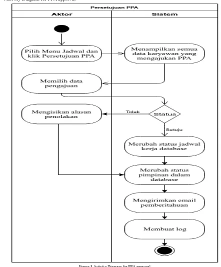 Figure 5.Activity Diagram for PPA approval 