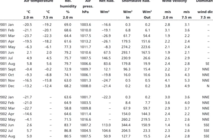 Table 3.2. Monthly mean values of selected climate parameters, January 2001 – August 2002