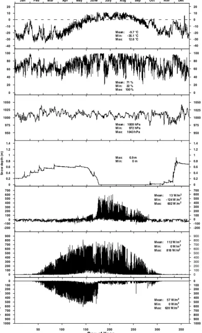 Figure 3.1. Variation in 2001 of selected climate parameters. From above: