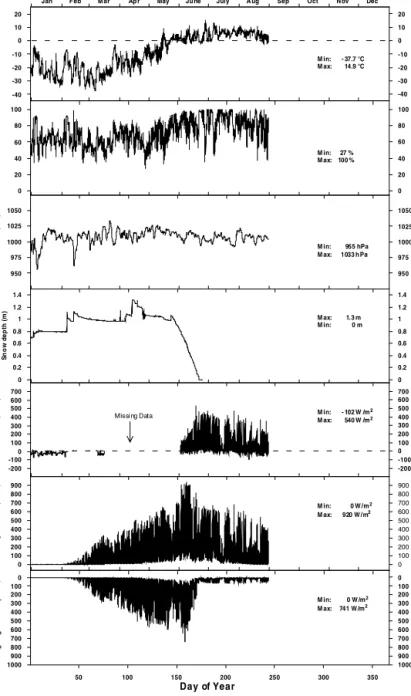 Figure 3.3. Variation in 2002 of selected climate parameters. From above: